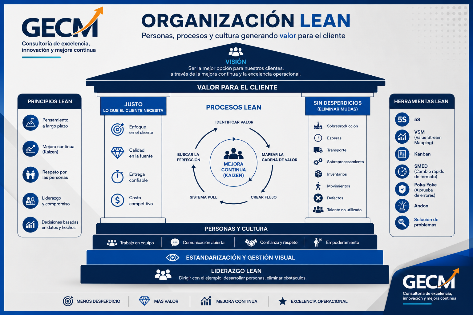 Organización Lean - GECM Consulting