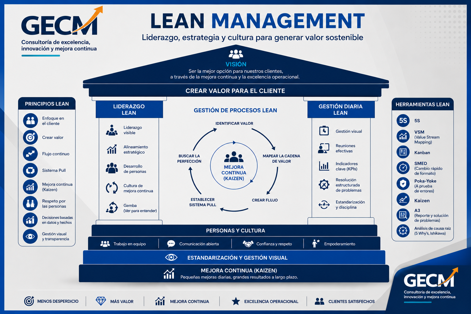 Lean Management - GECM Consulting