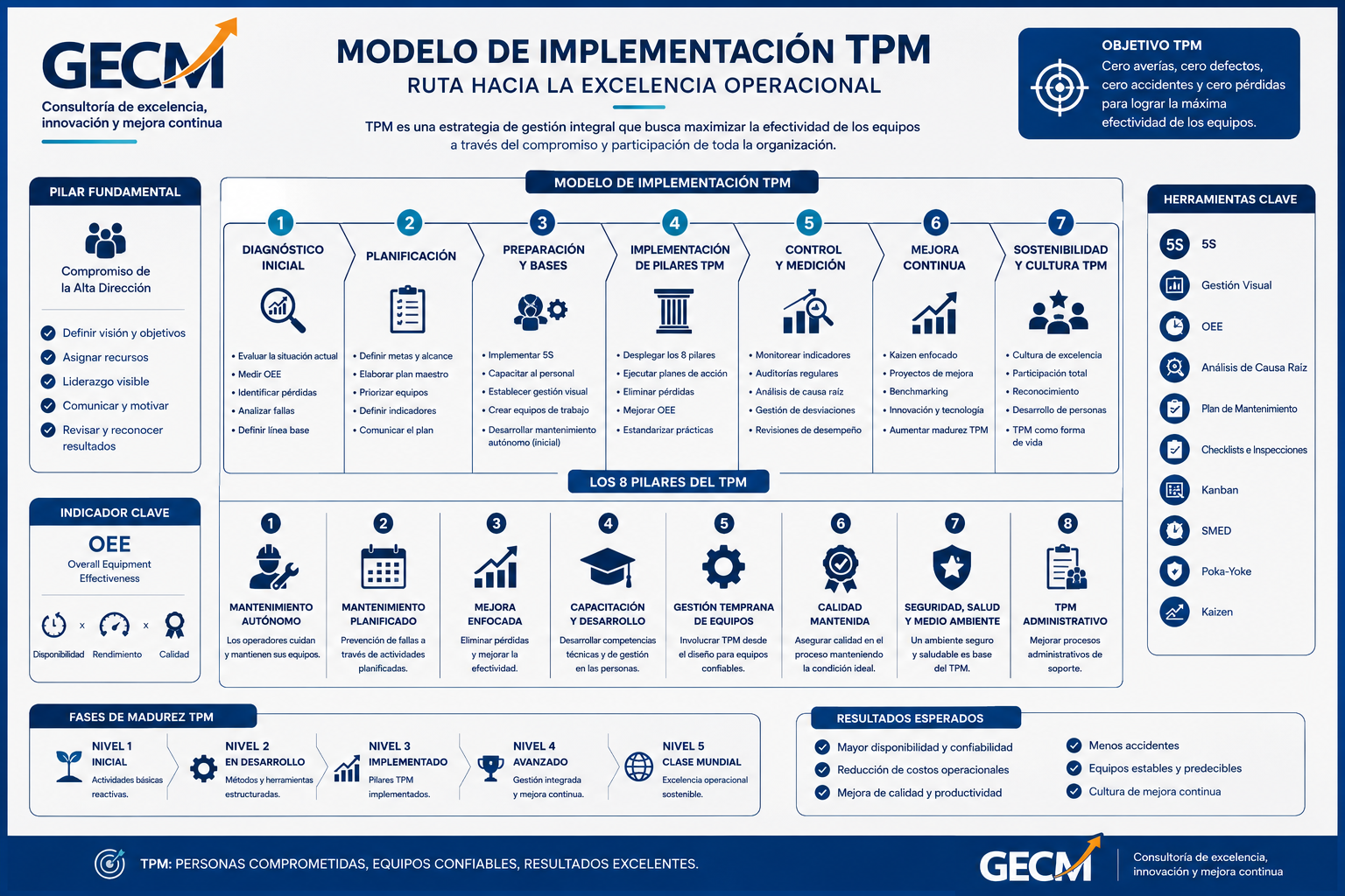 Modelo de Implementación TPM - GECM Consulting