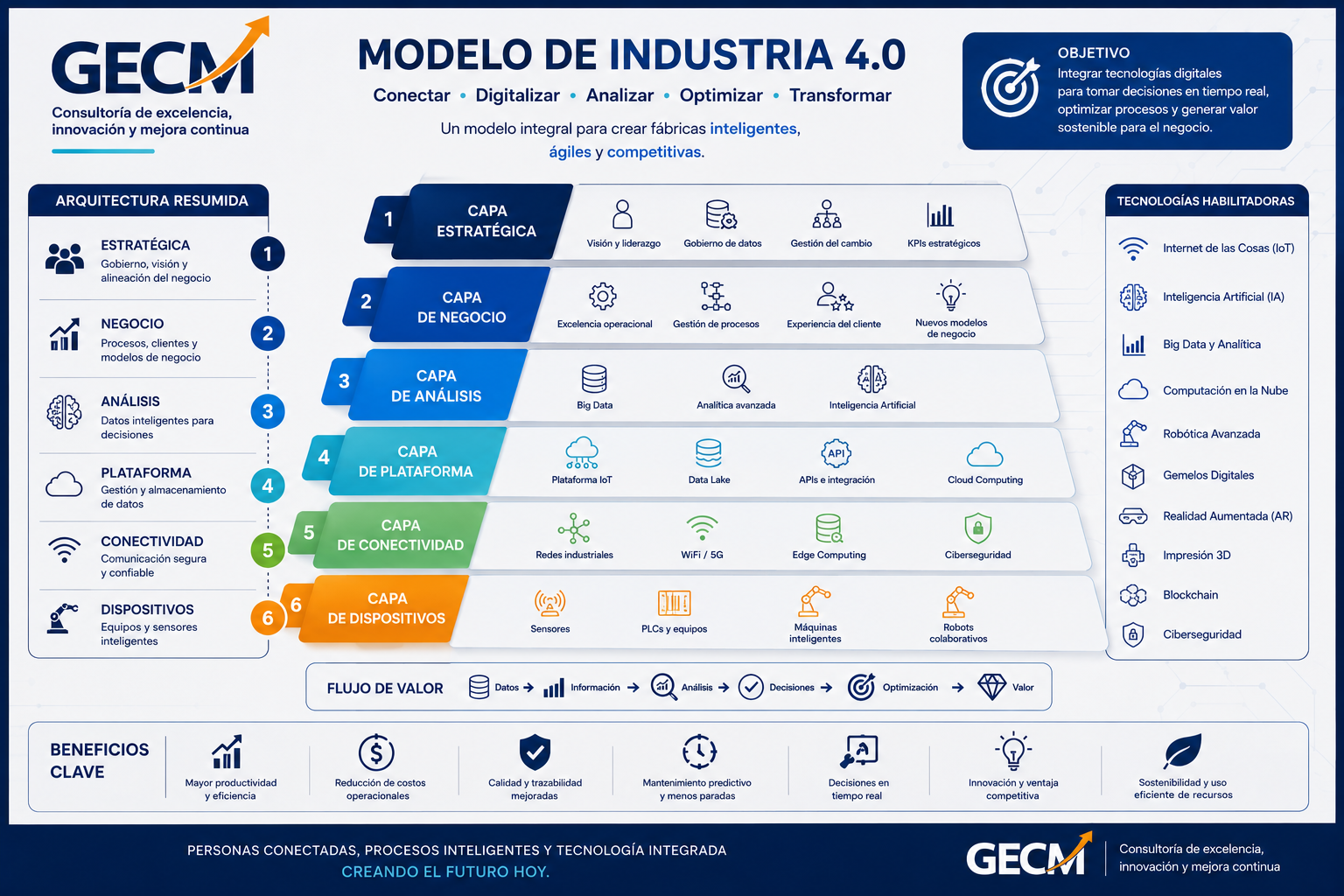 Modelo Industria 4.0 - GECM Consulting