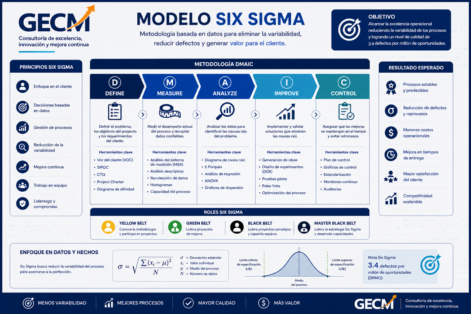 Modelo Six Sigma - GECM Consulting